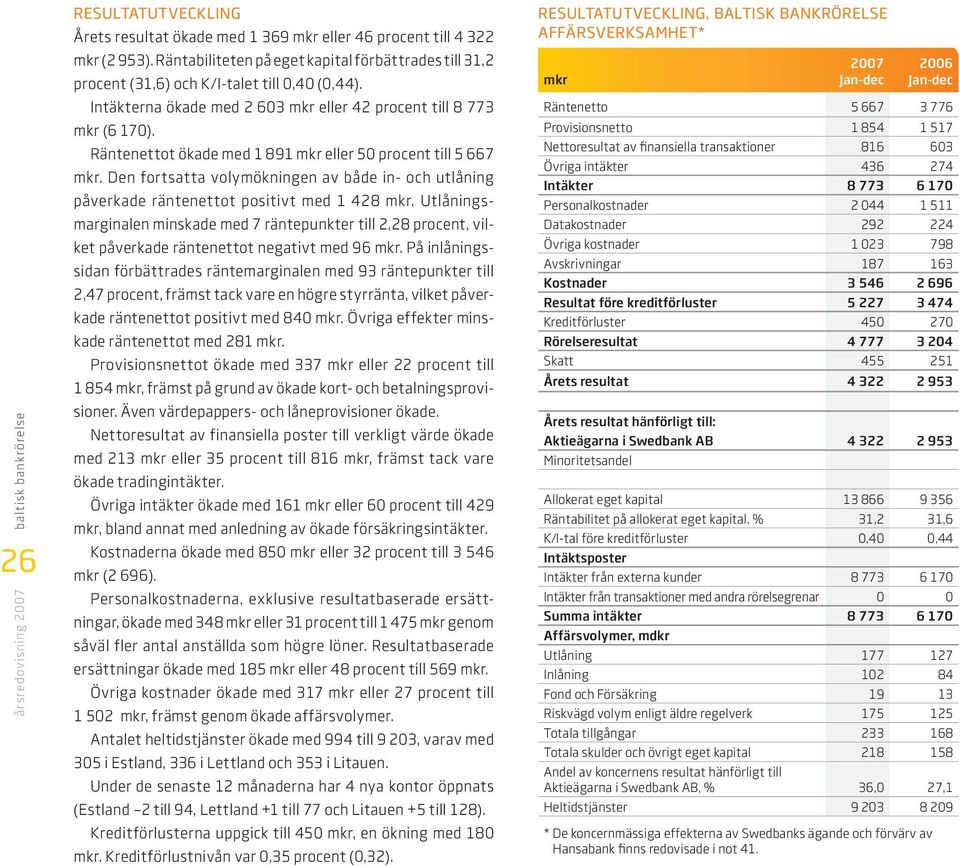 Räntenettot ökade med 1 891 mkr eller 5 procent till 5 667 mkr. Den fortsatta volymökningen av både in- och utlåning påverkade räntenettot positivt med 1 428 mkr.