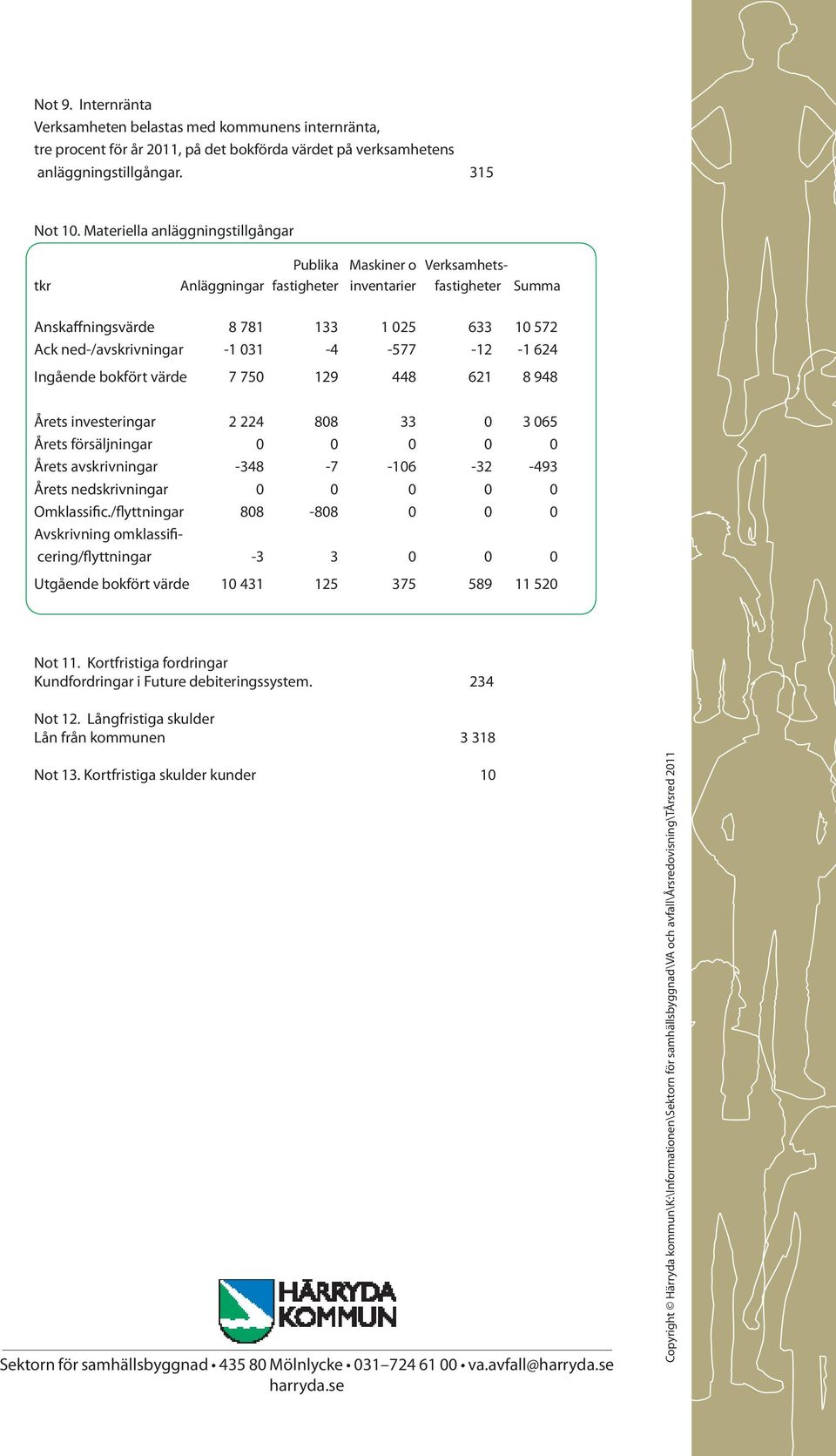 -577-12 -1 624 Ingående bokfört värde 7 750 129 448 621 8 948 Årets investeringar 2 224 808 33 0 3 065 Årets försäljningar 0 0 0 0 0 Årets avskrivningar -348-7 -106-32 -493 Årets nedskrivningar 0 0 0