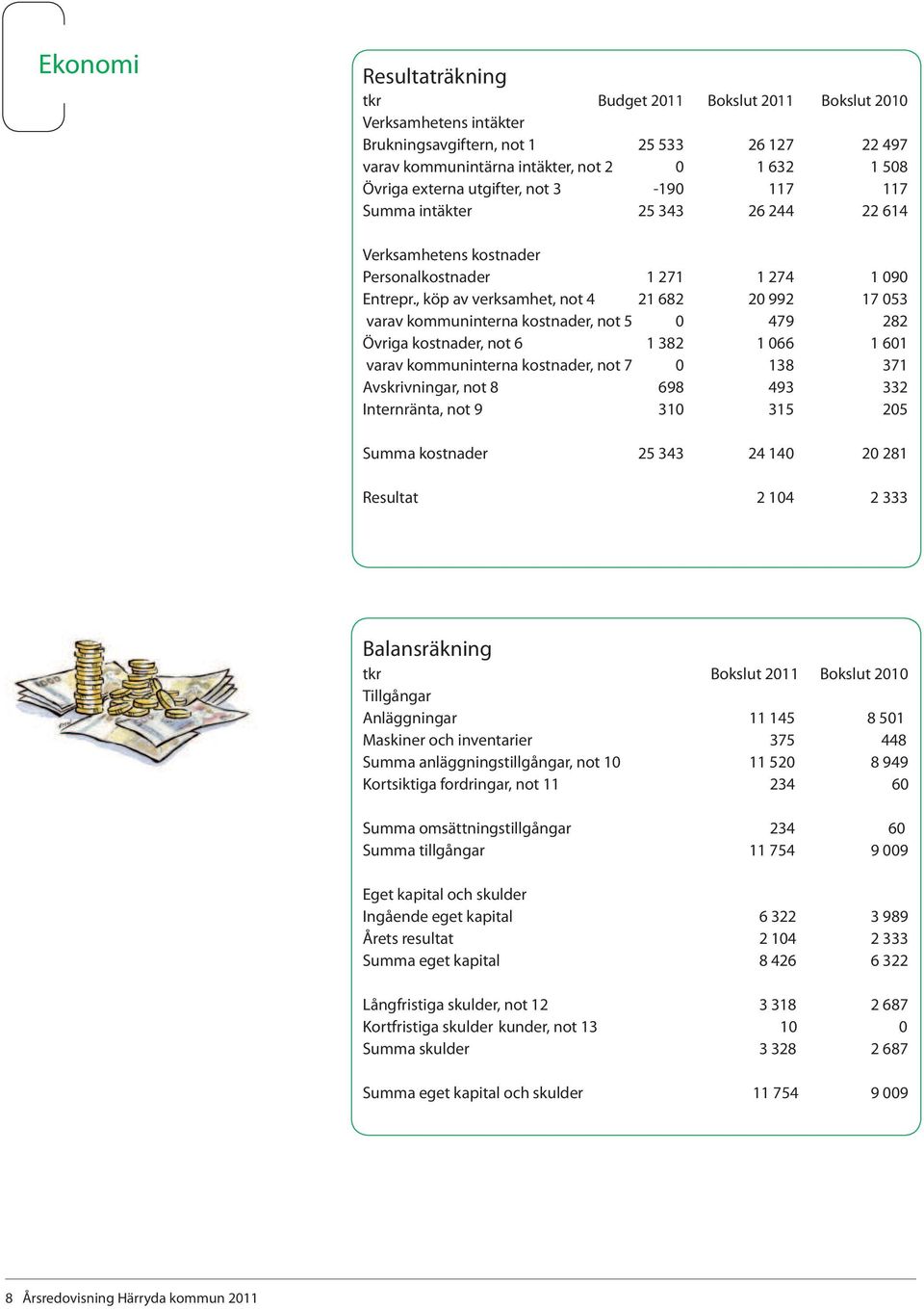 , köp av verksamhet, not 4 21 682 20 992 17 053 varav kommuninterna kostnader, not 5 0 479 282 Övriga kostnader, not 6 1 382 1 066 1 601 varav kommuninterna kostnader, not 7 0 138 371 Avskrivningar,