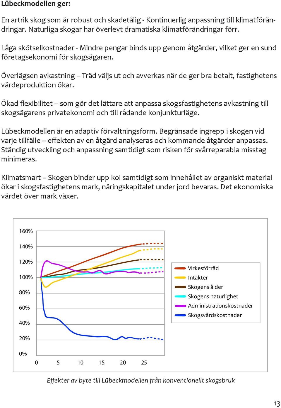 Överlägsen avkastning Träd väljs ut och avverkas när de ger bra betalt, fastighetens värdeproduktion ökar.