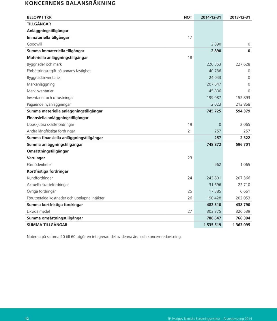 och utrustningar 199 087 152 893 Pågående nyanläggningar 2 023 213 858 Summa materiella anläggningstillgångar 745 725 594 379 Finansiella anläggningstillgångar Uppskjutna skattefordringar 19 0 2 065