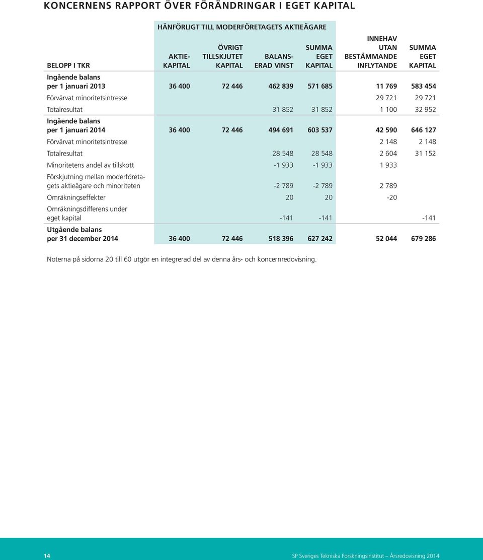 100 32 952 Ingående balans per 1 januari 2014 36 400 72 446 494 691 603 537 42 590 646 127 Förvärvat minoritetsintresse 2 148 2 148 Totalresultat 28 548 28 548 2 604 31 152 Minoritetens andel av