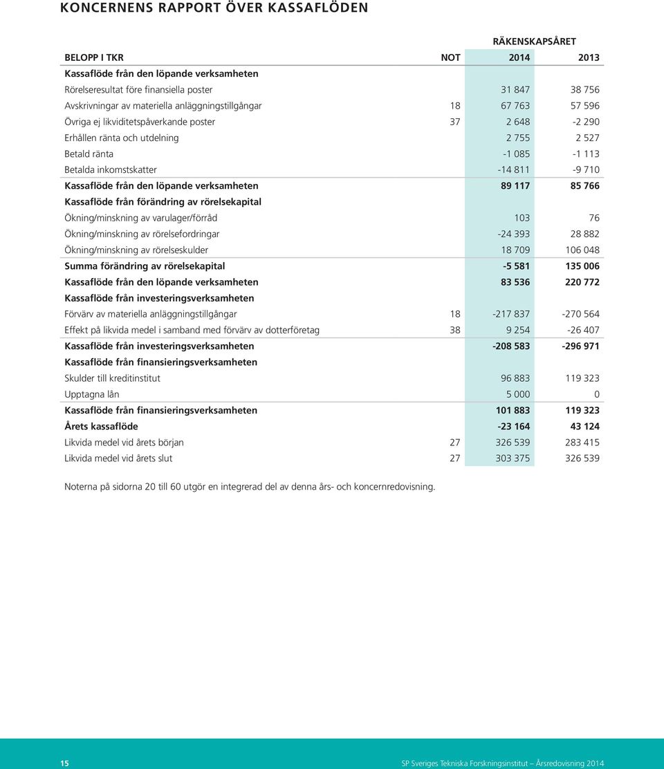 811-9 710 Kassaflöde från den löpande verksamheten 89 117 85 766 Kassaflöde från förändring av rörelsekapital Ökning/minskning av varulager/förråd 103 76 Ökning/minskning av rörelsefordringar -24 393