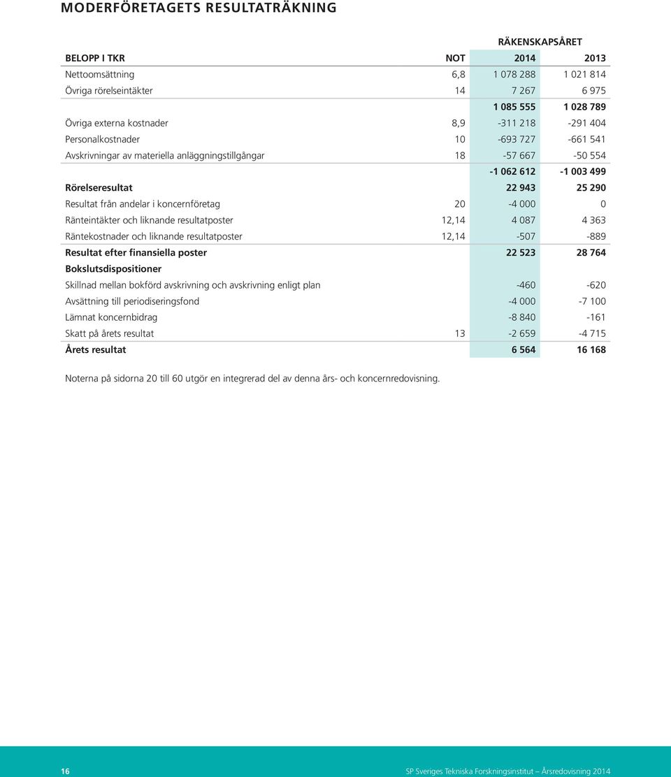 koncernföretag 20-4 000 0 Ränteintäkter och liknande resultatposter 12,14 4 087 4 363 Räntekostnader och liknande resultatposter 12,14-507 -889 Resultat efter finansiella poster 22 523 28 764