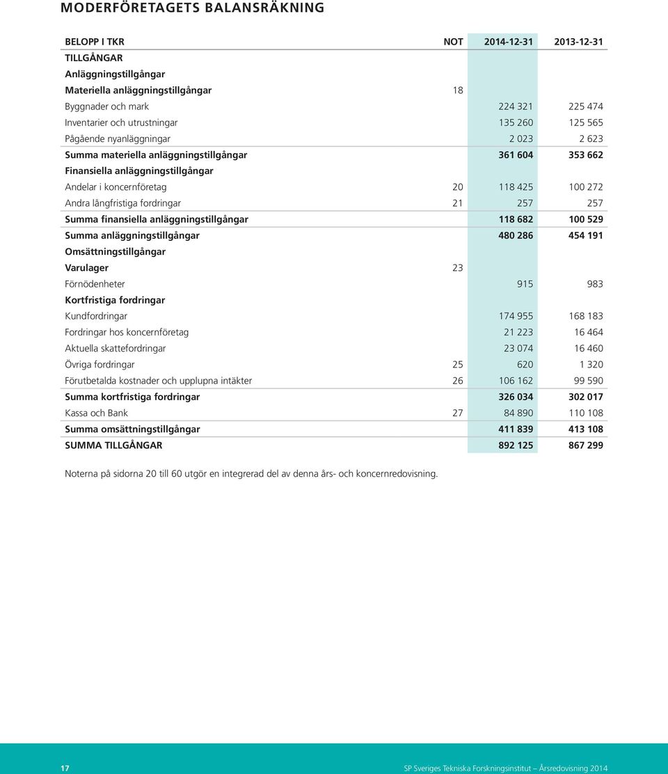 Andra långfristiga fordringar 21 257 257 Summa finansiella anläggningstillgångar 118 682 100 529 Summa anläggningstillgångar 480 286 454 191 Omsättningstillgångar Varulager 23 Förnödenheter 915 983