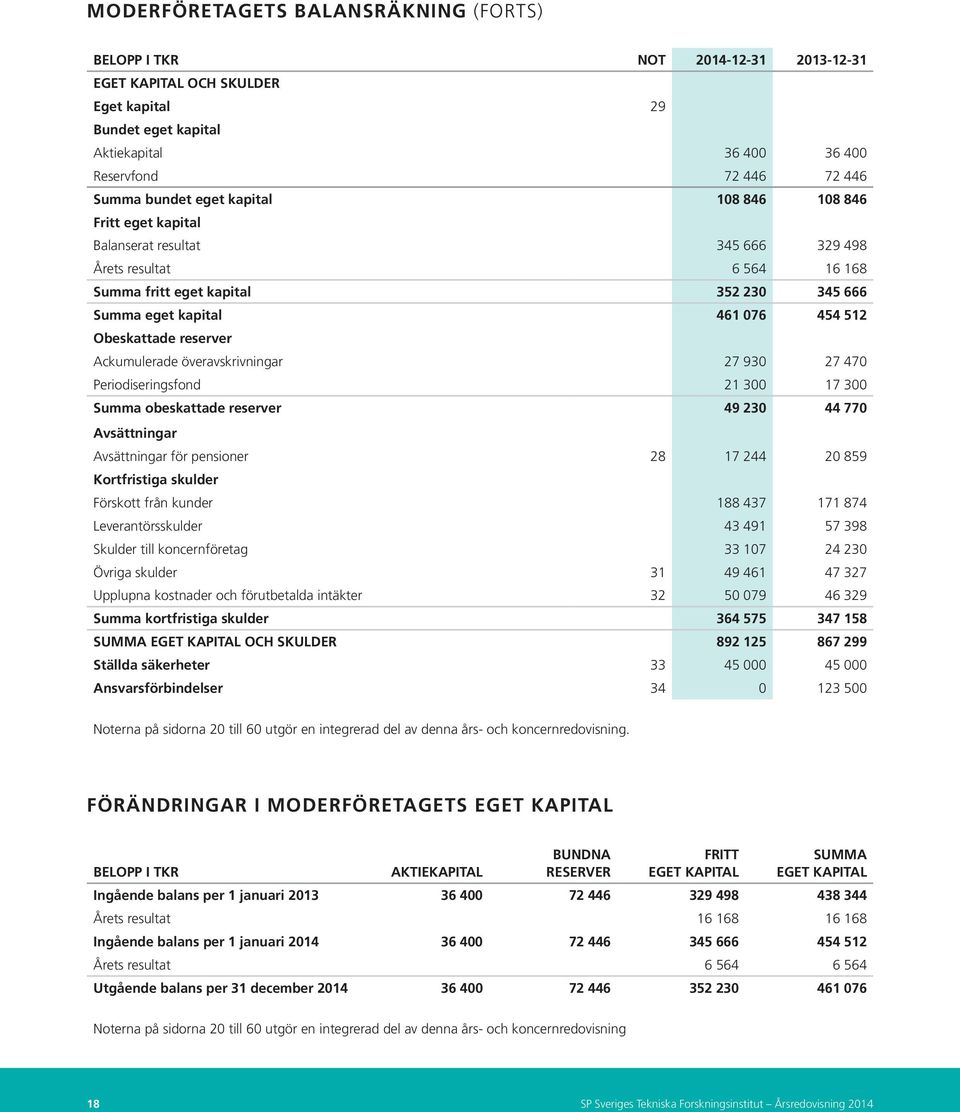 Obeskattade reserver Ackumulerade överavskrivningar 27 930 27 470 Periodiseringsfond 21 300 17 300 Summa obeskattade reserver 49 230 44 770 Avsättningar Avsättningar för pensioner 28 17 244 20 859