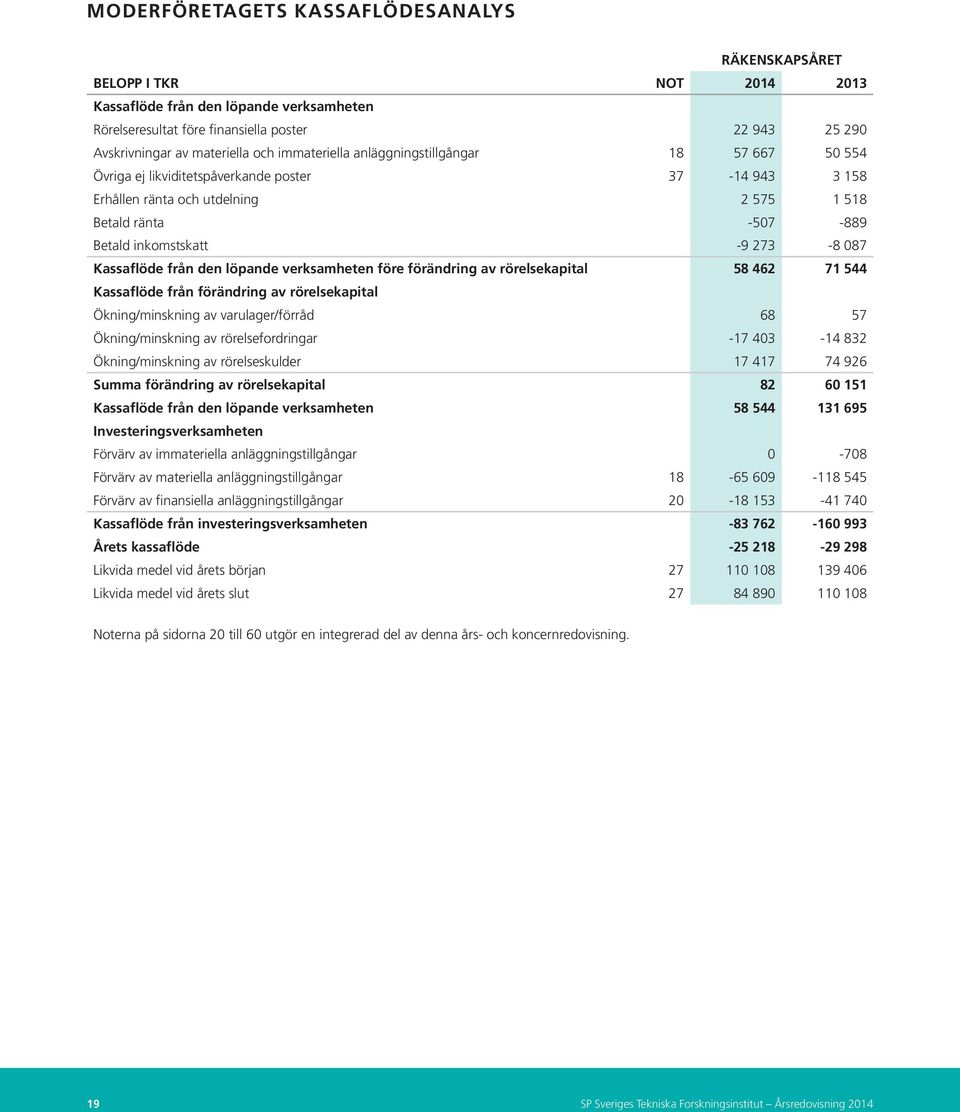 273-8 087 Kassaflöde från den löpande verksamheten före förändring av rörelsekapital 58 462 71 544 Kassaflöde från förändring av rörelsekapital Ökning/minskning av varulager/förråd 68 57