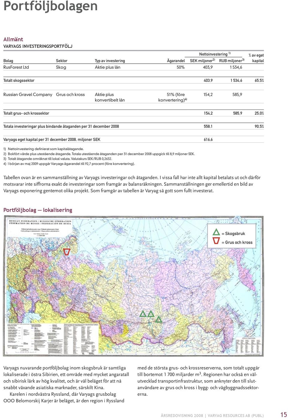 25,0% Totala investeringar plus bindande åtaganden per 31 december 2008 558,1 90,5% Varyags eget kapital per 31 december 2008, miljoner SEK 616,6 1) Nettoinvestering definierat som kapitalåtagande.