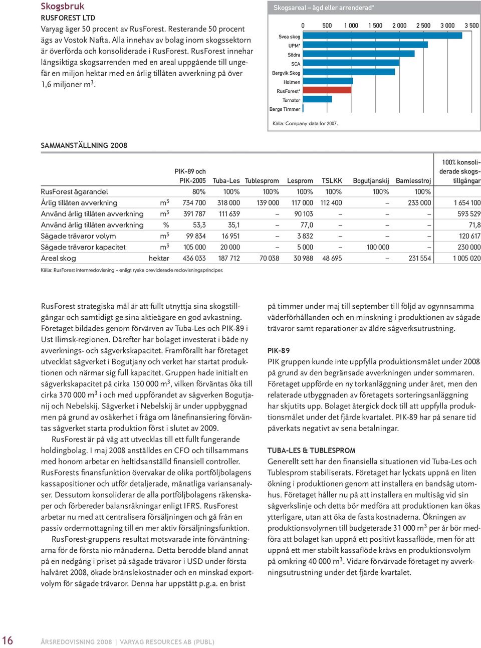 Skogsareal ägd eller arrenderad* 0 500 1 000 1 500 2 000 2 500 3000 3500 Svea skog UPM* Södra SCA Bergvik Skog Holmen RusForest* Tornator Bergs Timmer Källa: Company data for 2007.