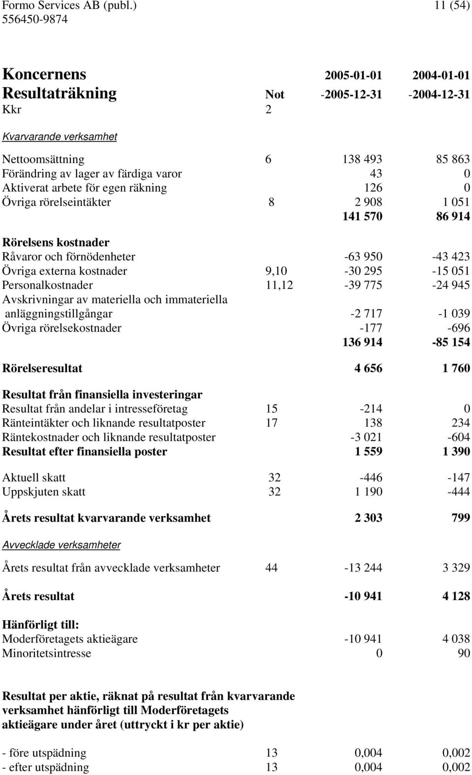 arbete för egen räkning 126 0 Övriga rörelseintäkter 8 2 908 1 051 141 570 86 914 Rörelsens kostnader Råvaror och förnödenheter -63 950-43 423 Övriga externa kostnader 9,10-30 295-15 051