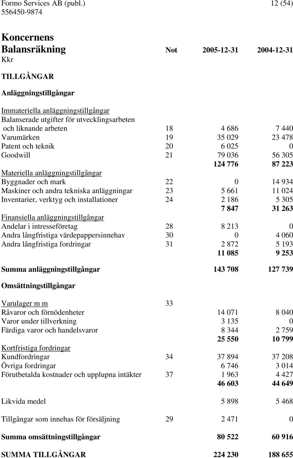 Varumärken 19 35 029 23 478 Patent och teknik 20 6 025 0 Goodwill 21 79 036 56 305 124 776 87 223 Materiella anläggningstillgångar Byggnader och mark 22 0 14 934 Maskiner och andra tekniska