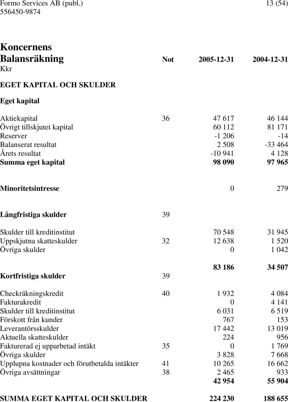 464 Årets resultat -10 941 4 128 Summa eget kapital 98 090 97 965 Minoritetsintresse 0 279 Långfristiga skulder 39 Skulder till kreditinstitut 70 548 31 945 Uppskjutna skatteskulder 32 12 638 1 520