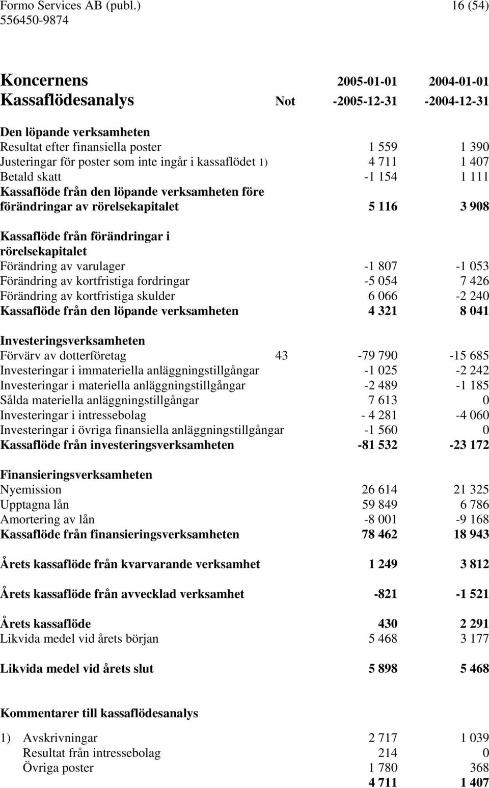 kassaflödet 1) 4 711 1 407 Betald skatt -1 154 1 111 Kassaflöde från den löpande verksamheten före förändringar av rörelsekapitalet 5 116 3 908 Kassaflöde från förändringar i rörelsekapitalet