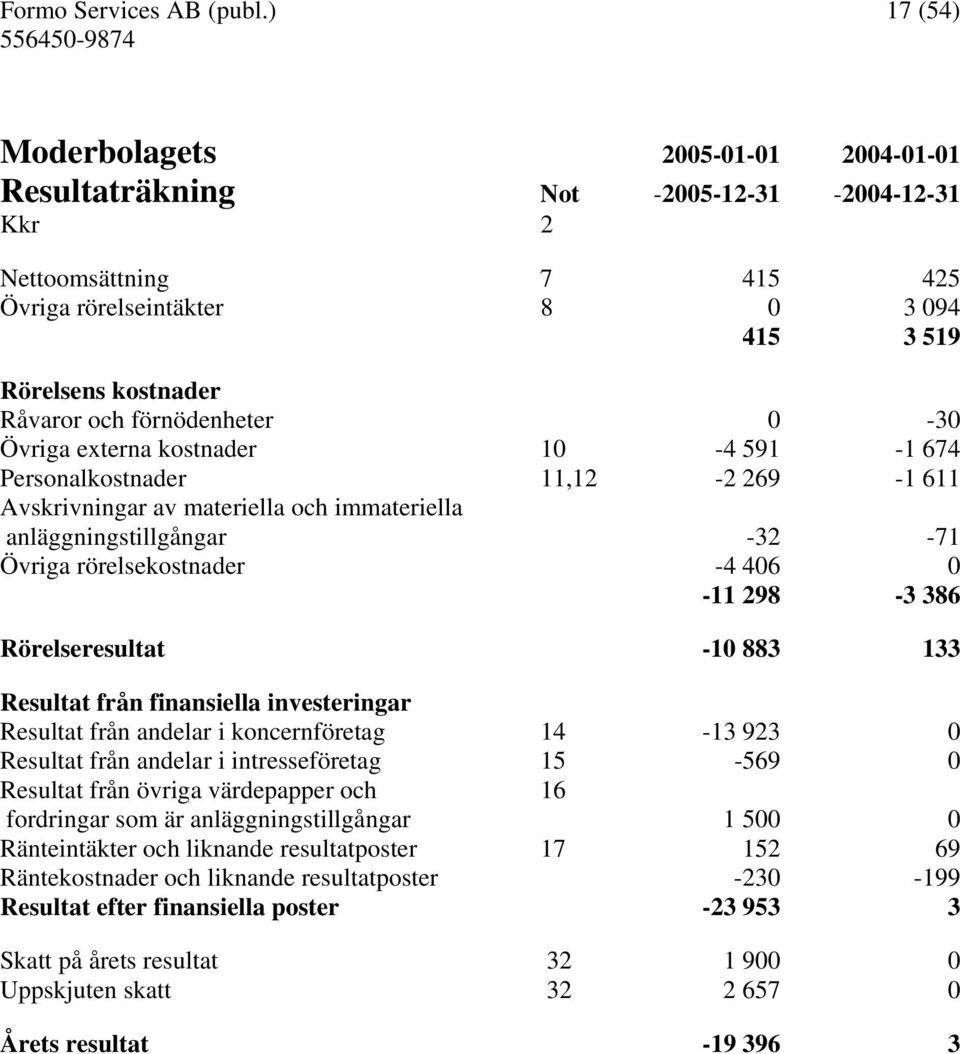 förnödenheter 0-30 Övriga externa kostnader 10-4 591-1 674 Personalkostnader 11,12-2 269-1 611 Avskrivningar av materiella och immateriella anläggningstillgångar -32-71 Övriga rörelsekostnader -4 406