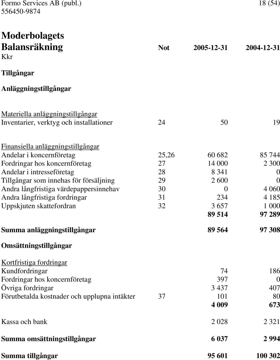 Andelar i koncernföretag 25,26 60 682 85 744 Fordringar hos koncernföretag 27 14 000 2 300 Andelar i intresseföretag 28 8 341 0 Tillgångar som innehas för försäljning 29 2 600 0 Andra långfristiga