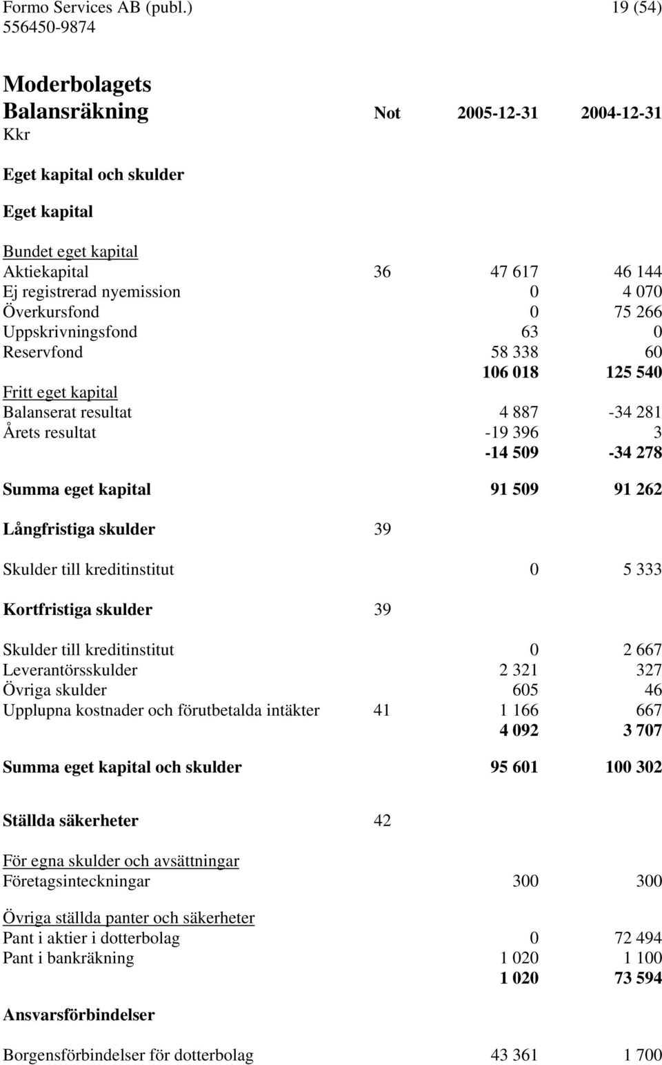 Uppskrivningsfond 63 0 Reservfond 58 338 60 106 018 125 540 Fritt eget kapital Balanserat resultat 4 887-34 281 Årets resultat -19 396 3-14 509-34 278 Summa eget kapital 91 509 91 262 Långfristiga