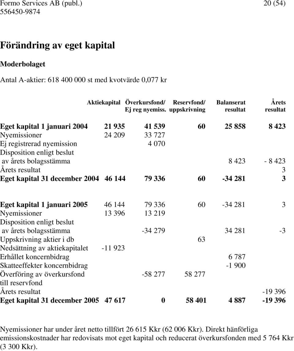 423-8 423 Årets resultat 3 Eget kapital 31 december 2004 46 144 79 336 60-34 281 3 Eget kapital 1 januari 2005 46 144 79 336 60-34 281 3 Nyemissioner 13 396 13 219 Disposition enligt beslut av årets