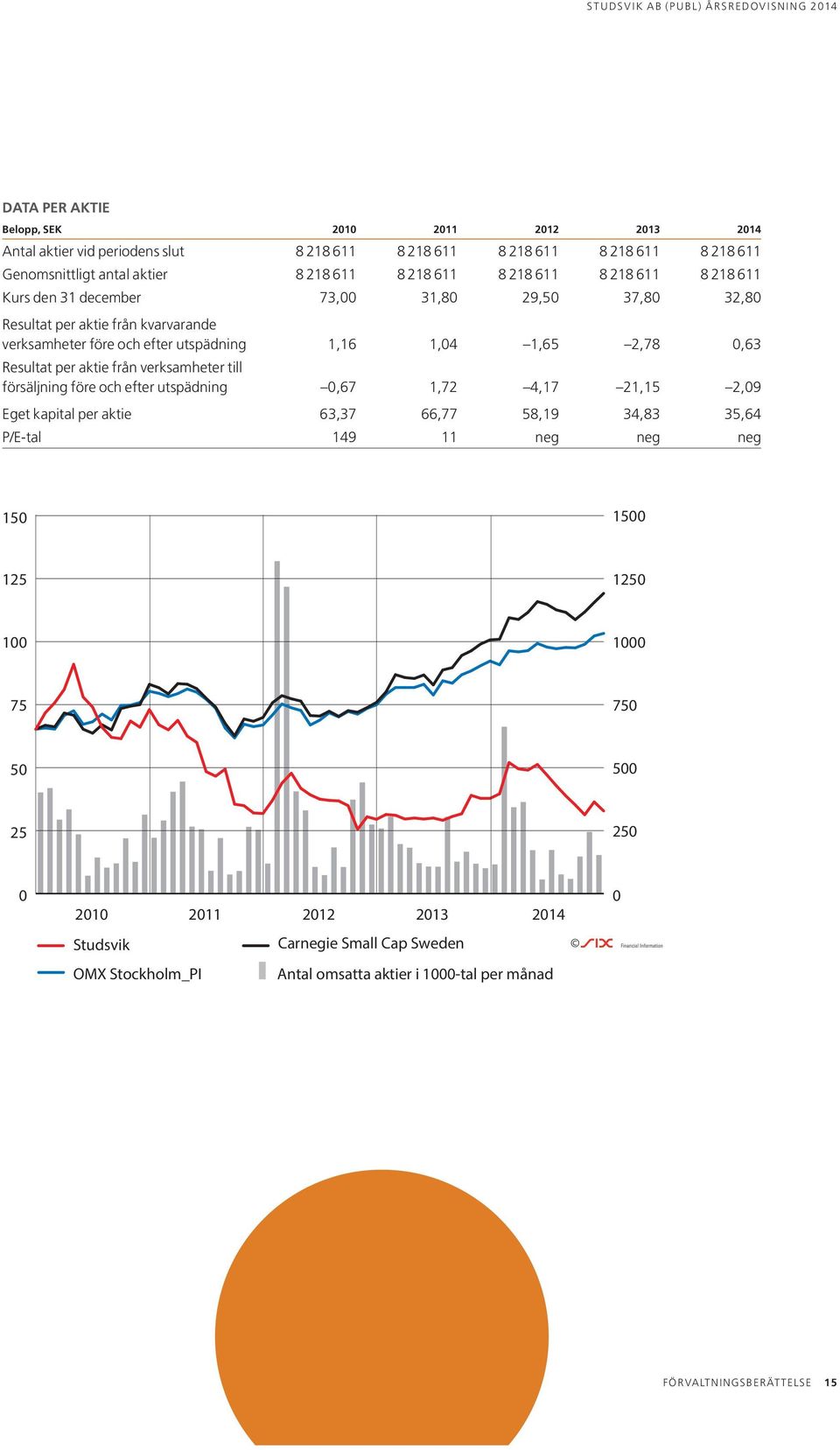 Resultat per aktie från verksamheter till försäljning före och efter utspädning 0,67 1,72 4,17 21,15 2,09 Eget kapital per aktie 63,37 66,77 58,19 34,83 35,64 P/E-tal 149 11 neg neg neg