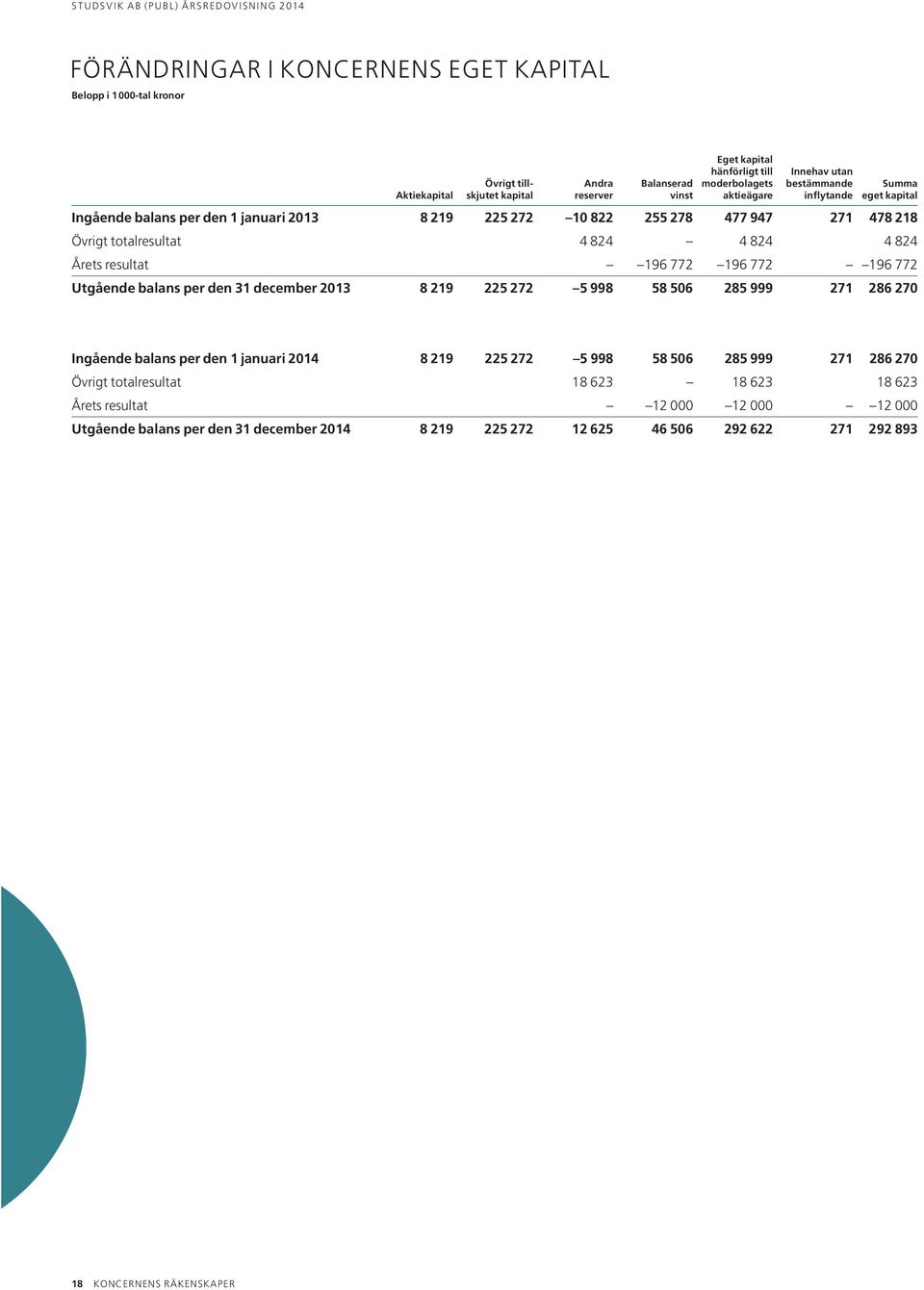 resultat 196 772 196 772 196 772 Utgående balans per den 31 december 2013 8 219 225 272 5 998 58 506 285 999 271 286 270 Ingående balans per den 1 januari 2014 8 219 225 272 5 998 58 506 285 999