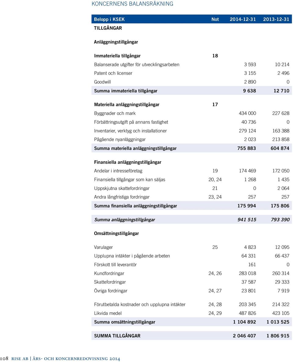 Inventarier, verktyg och installationer 279 124 163 388 Pågående nyanläggningar 2 023 213 858 Summa materiella anläggningstillgångar 755 883 604 874 Finansiella anläggningstillgångar Andelar i