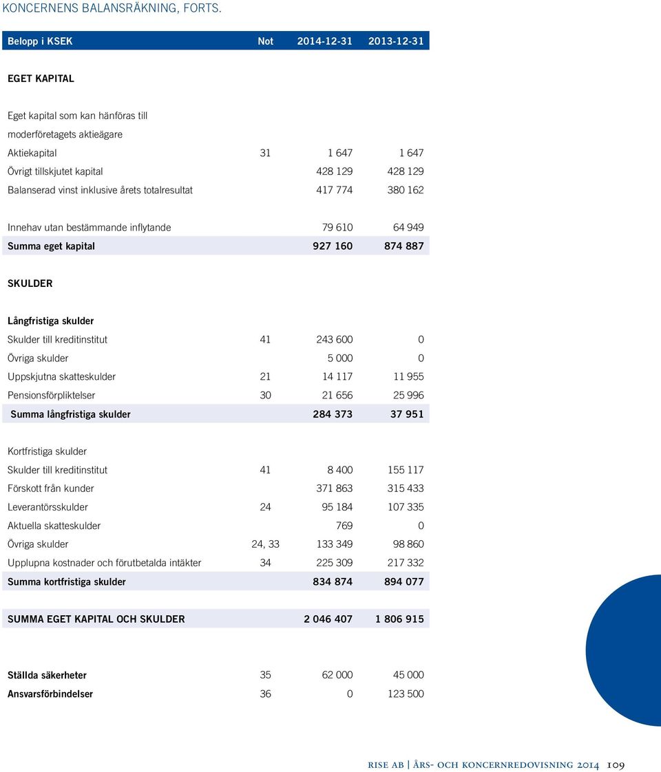 vinst inklusive årets totalresultat 417 774 380 162 Innehav utan bestämmande inflytande 79 610 64 949 Summa eget kapital 927 160 874 887 SKULDER Långfristiga skulder Skulder till kreditinstitut 41