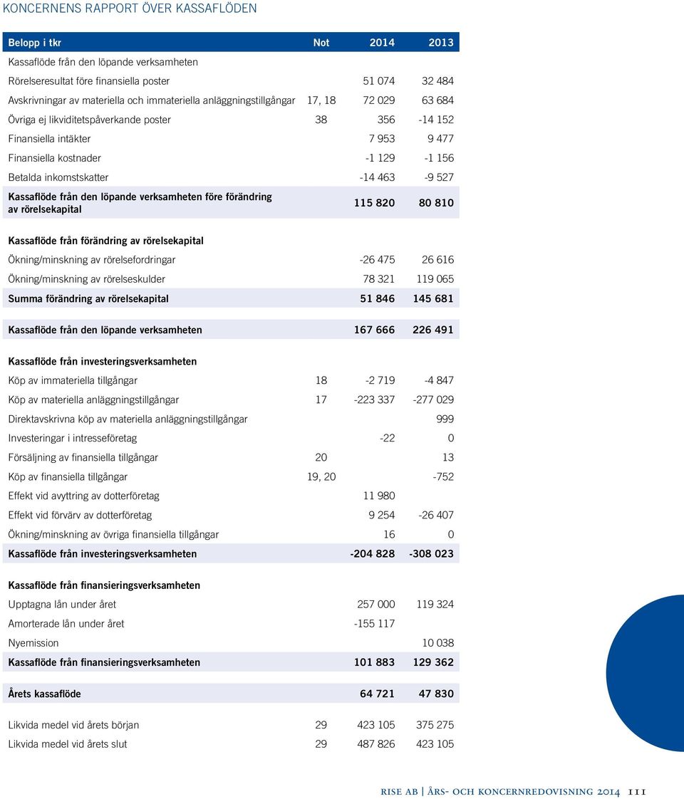 -14 463-9 527 Kassaflöde från den löpande verksamheten före förändring av rörelsekapital 115 820 80 810 Kassaflöde från förändring av rörelsekapital Ökning/minskning av rörelsefordringar -26 475 26