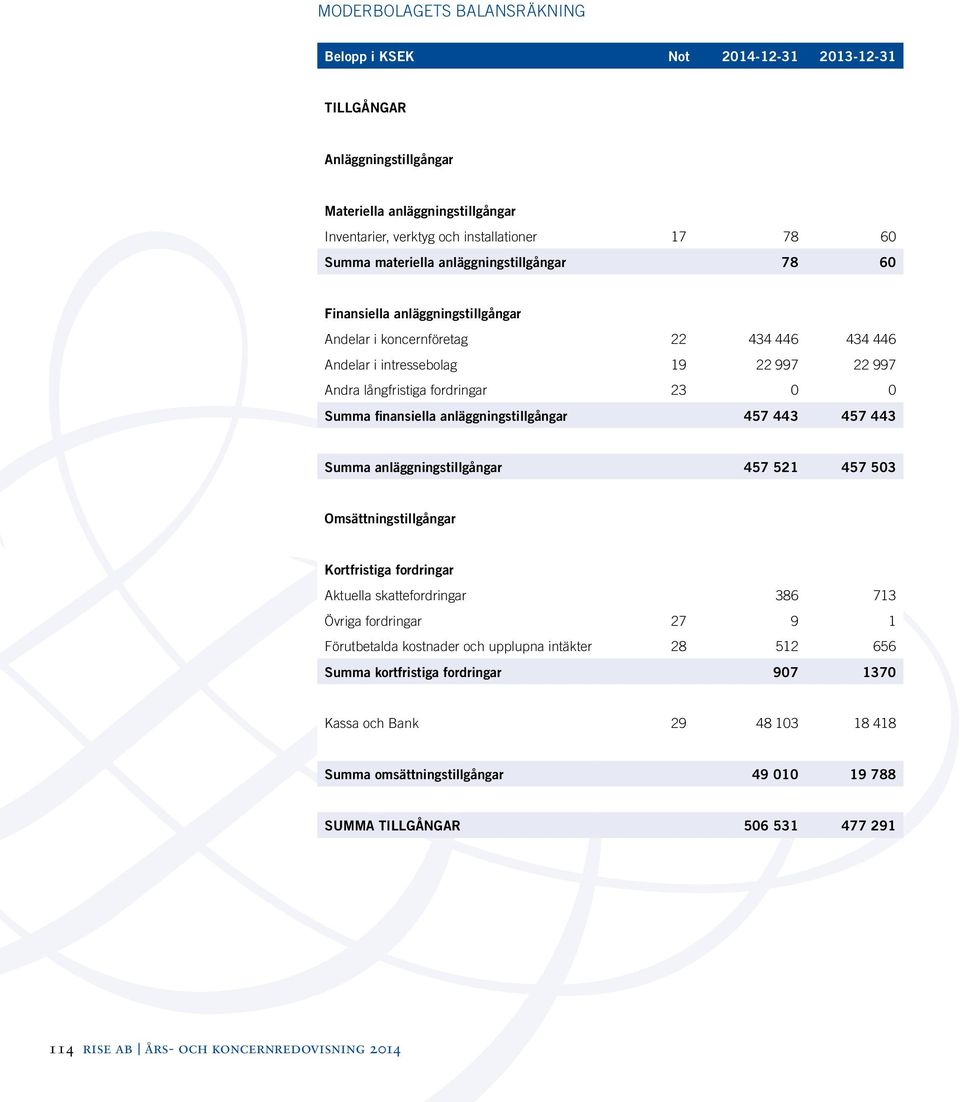 finansiella anläggningstillgångar 457 443 457 443 Summa anläggningstillgångar 457 521 457 503 Omsättningstillgångar Kortfristiga fordringar Aktuella skattefordringar 386 713 Övriga fordringar 27 9 1