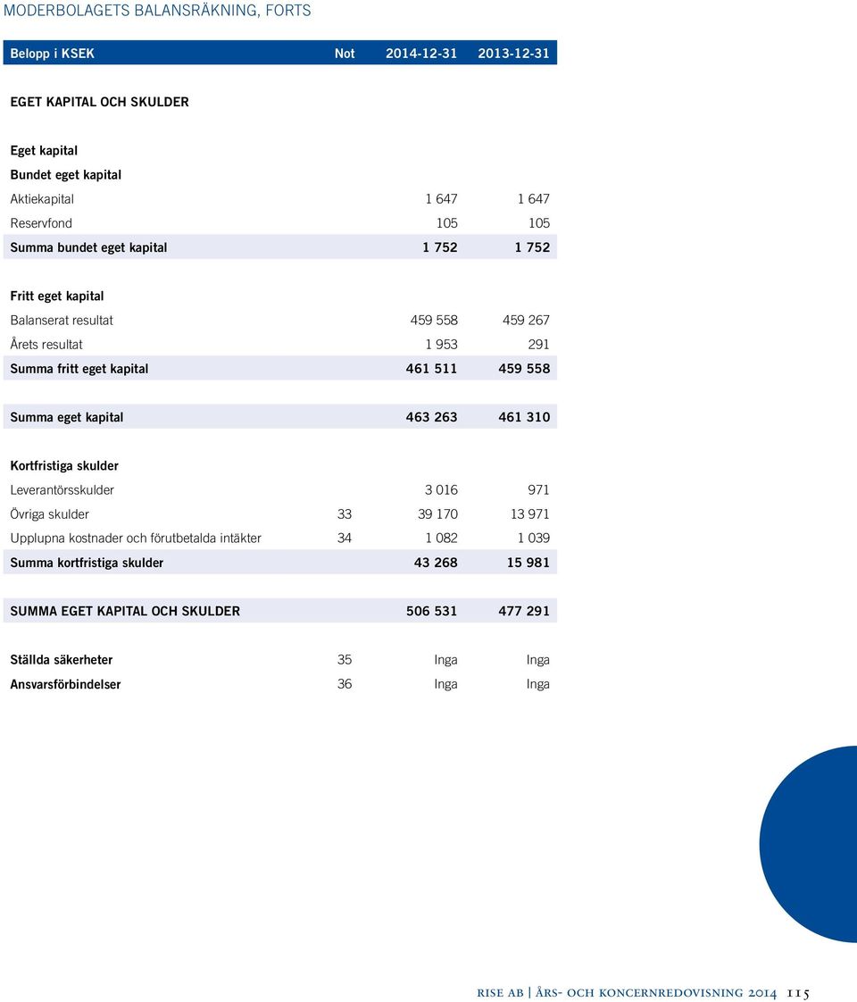 463 263 461 310 Kortfristiga skulder Leverantörsskulder 3 016 971 Övriga skulder 33 39 170 13 971 Upplupna kostnader och förutbetalda intäkter 34 1 082 1 039 Summa kortfristiga