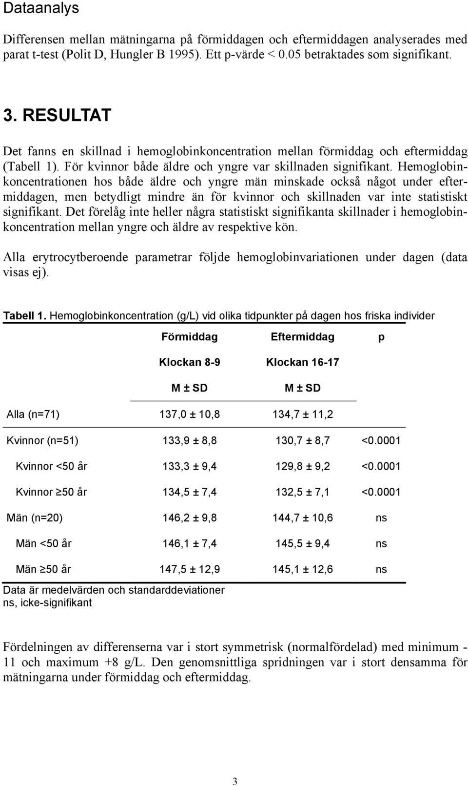 Hemoglobinkoncentrationen hos både äldre och yngre män minskade också något under eftermiddagen, men betydligt mindre än för kvinnor och skillnaden var inte statistiskt signifikant.