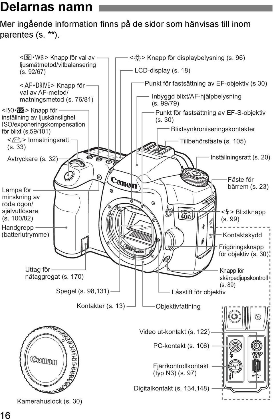 33) <U> Knapp för displaybelysning (s. 96) LCD-display (s. 18) Punt för fastsättning av EF-objetiv (s 30) Inbyggd blixt/af-hjälpbelysning (s. 99/79) Punt för fastsättning av EF-S-objetiv (s.