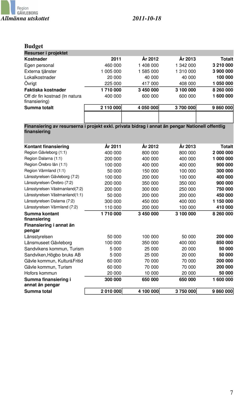 Summa totalt 2 110 000 4 050 000 3 700 000 9 860 000 Finansiering av resurserna i projekt exkl.