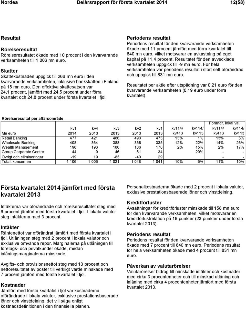 Den effektiva skattesatsen var 24,1 procent, jämfört med 24,5 procent under förra kvartalet och 24,8 procent under första kvartalet i fjol.