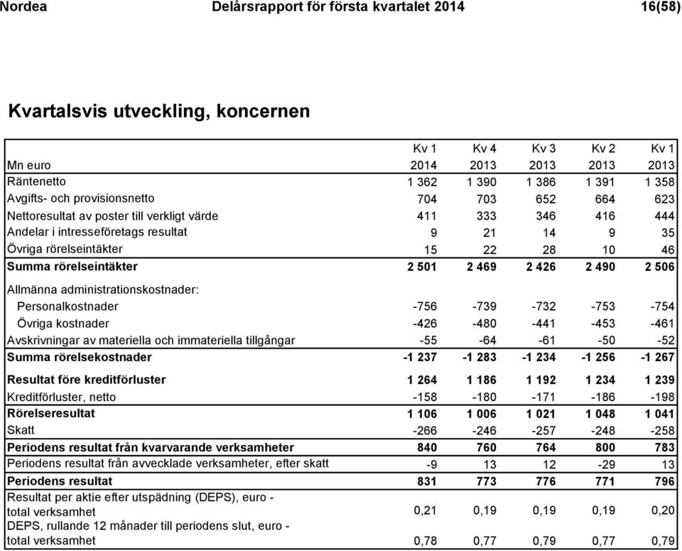 2 490 2 506 Allmänna administrationskostnader: Personalkostnader -756-739 -732-753 -754 Övriga kostnader -426-480 -441-453 -461 Avskrivningar av materiella och immateriella tillgångar -55-64 -61-50