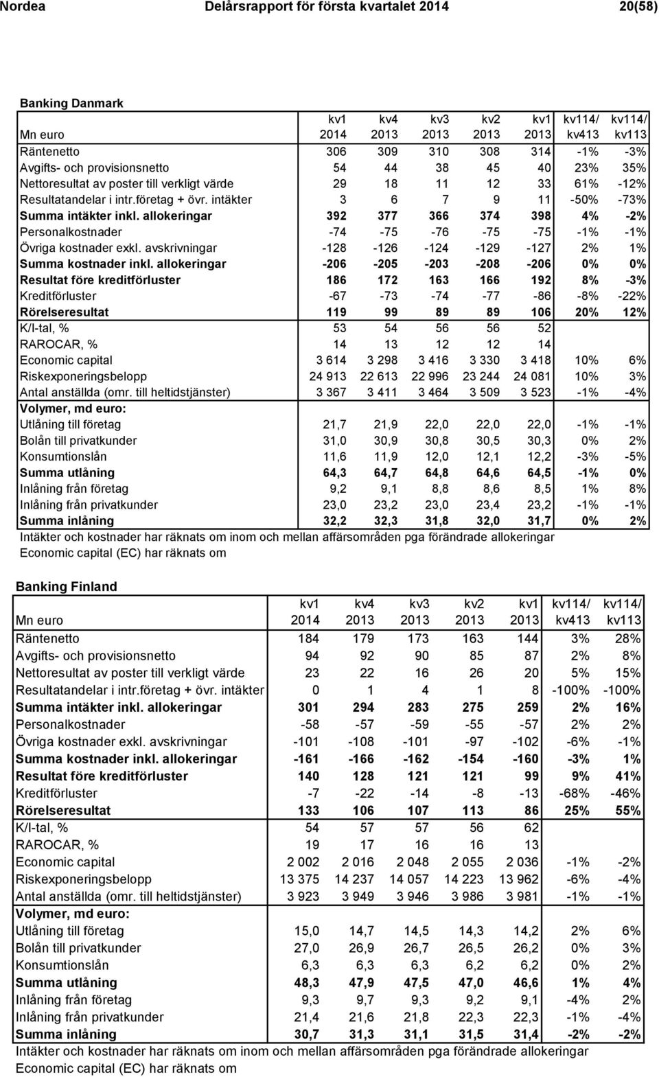 allokeringar 392 377 366 374 398 4% -2% Personalkostnader -74-75 -76-75 -75-1% -1% Övriga kostnader exkl. avskrivningar -128-126 -124-129 -127 2% 1% Summa kostnader inkl.