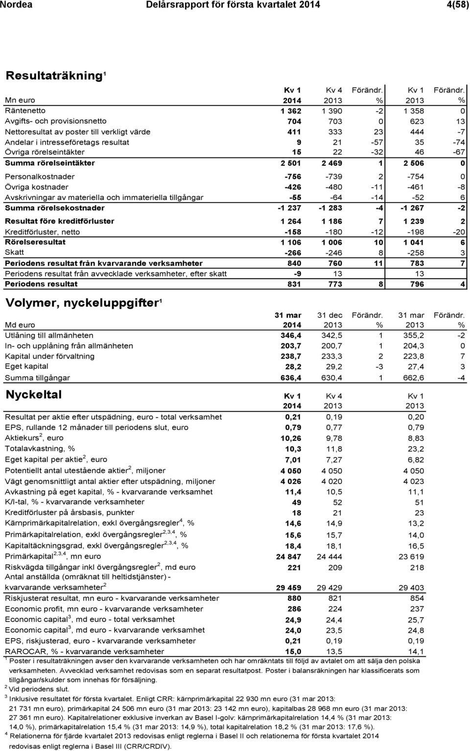 Övriga rörelseintäkter 15 22-32 46-67 Summa rörelseintäkter 2 501 2 469 1 2 506 0 Personalkostnader -756-739 2-754 0 Övriga kostnader -426-480 -11-461 -8 Avskrivningar av materiella och immateriella