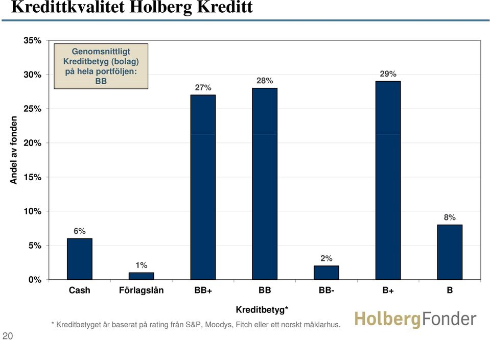 8% 6% 1% 2% Cash Förlagslån BB+ BB BB- B+ B Kreditbetyg* 20 *