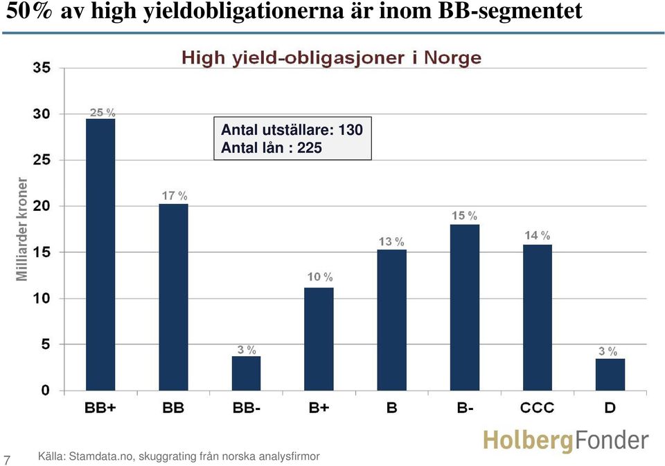 130 Antal lån : 225 7 Källa: Stamdata.