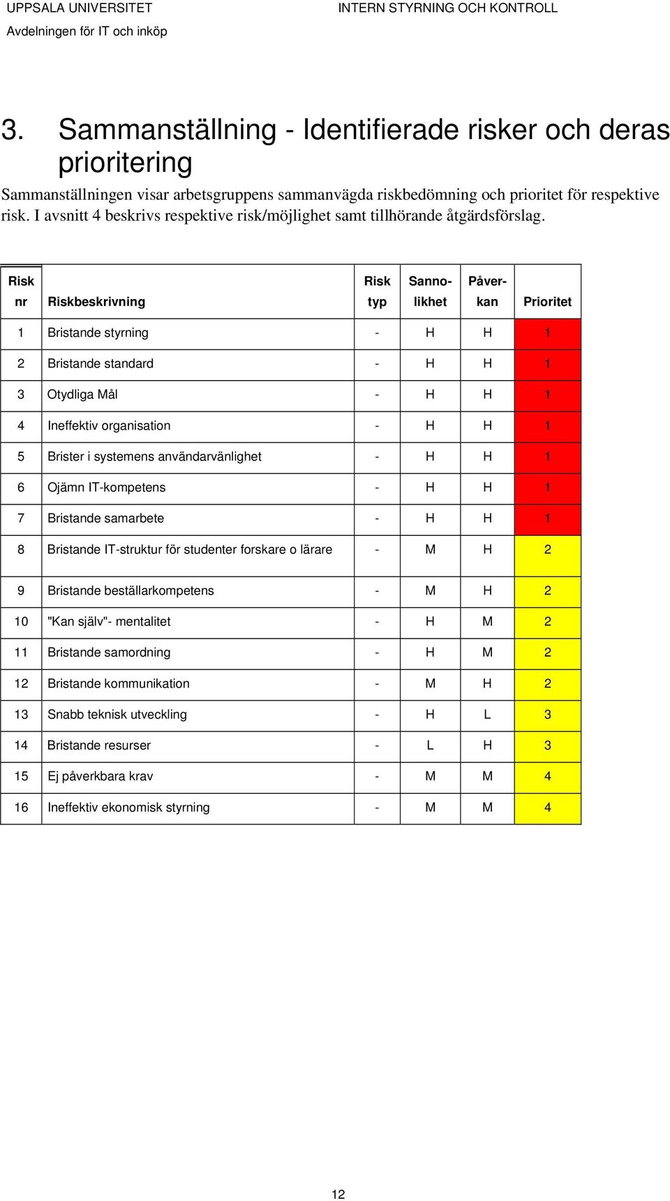 Risk nr Riskbeskrivning Risk typ Sannolikhet Påverkan Prioritet 1 Bristande styrning - H H 1 2 Bristande standard - H H 1 3 Otydliga Mål - H H 1 4 Ineffektiv organisation - H H 1 5 Brister i