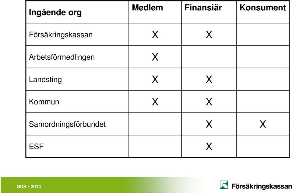 Arbetsförmedlingen X Landsting X X