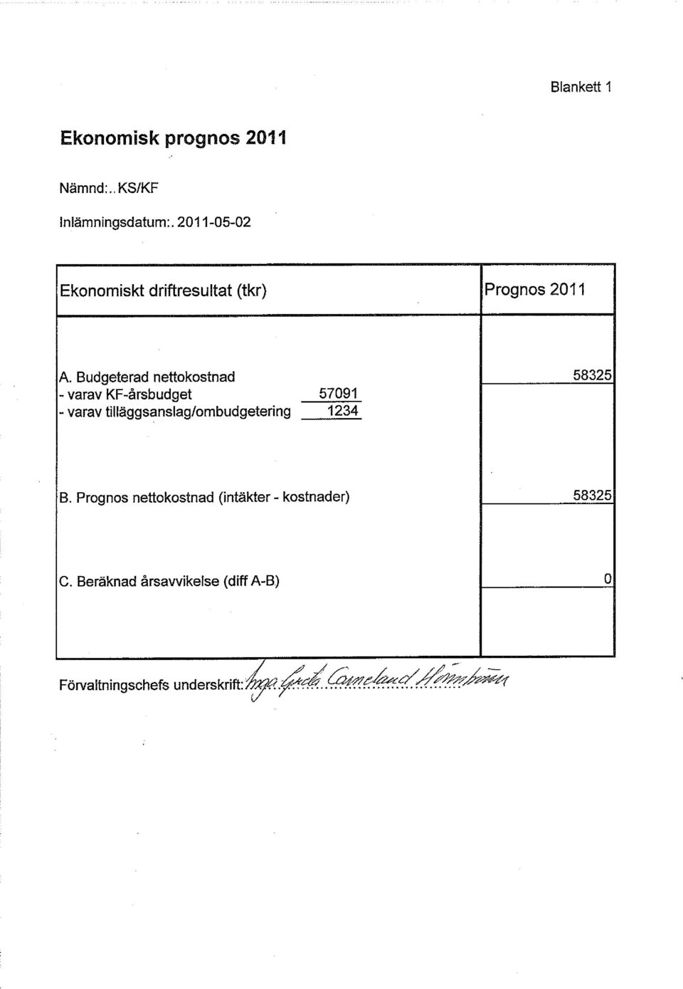 Budgeterad nettokostnad 58325 - varav KF-årsbudget 57091 - varav