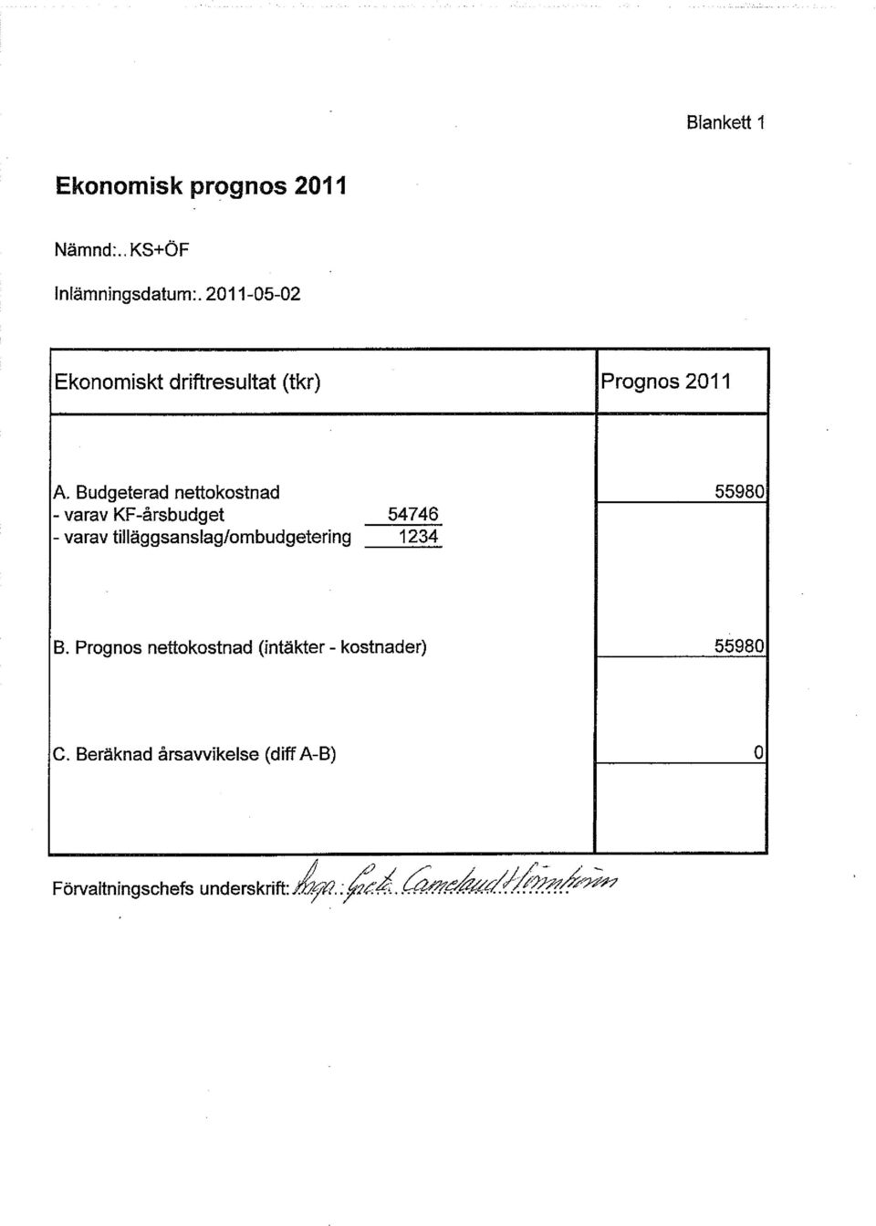 Budgeterad nettokostnad 55980 - varav KF-årsbudget 54746 - varav