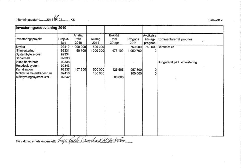 kod 2010 2011 30-a pr 2011 ro nos Skyltar 92419 1 000 000 500 000 750 000 750 000 Beräknat ca IT-investering 92331 50 700 1 000 000 473 109 1 050 700 0