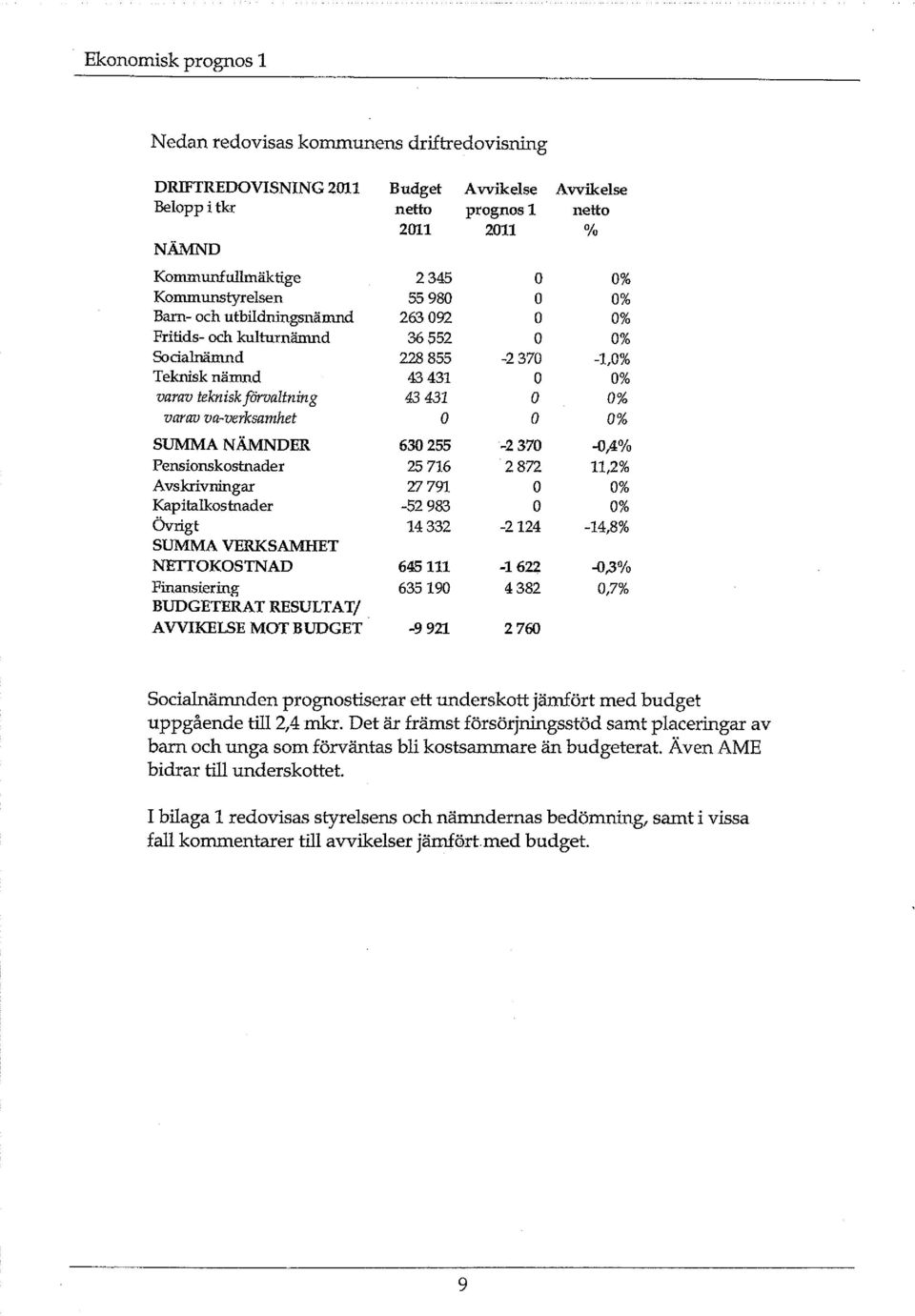 varav va-verksamhet 0 0 0% SUMMA NÄMNDER 630 255-2 370-0,4% Pensionskostnader 25 716 2 872 11,2% Avskrivningar 27 791 0 0% Kapitalkostnader -52983 0 0% Övrigt 14 332-2124 -14,8% SUMMA VERKSAMHET