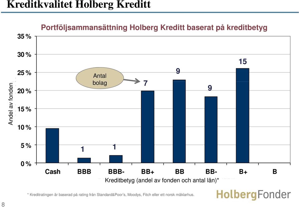 BB+ BB BB- B+ B Kredittkarakter Kreditbetyg t (andel (andel av fonden av fondet och antal og antall