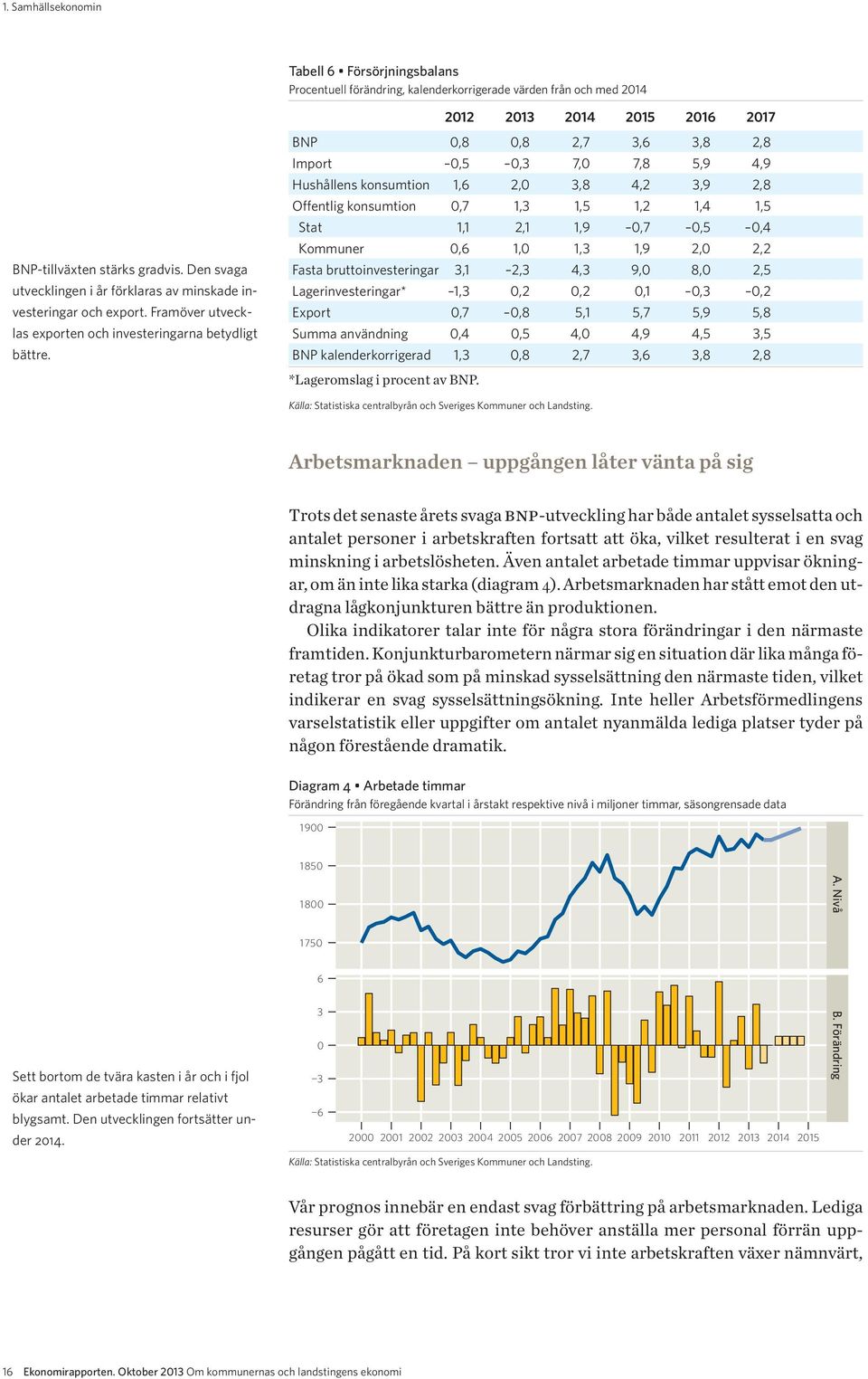 BNP 0,8 0,8 2,7 3,6 3,8 2,8 Import 0,5 0,3 7,0 7,8 5,9 4,9 Hushållens konsumtion 1,6 2,0 3,8 4,2 3,9 2,8 Offentlig konsumtion 0,7 1,3 1,5 1,2 1,4 1,5 Stat 1,1 2,1 1,9 0,7 0,5 0,4 Kommuner 0,6 1,0 1,3