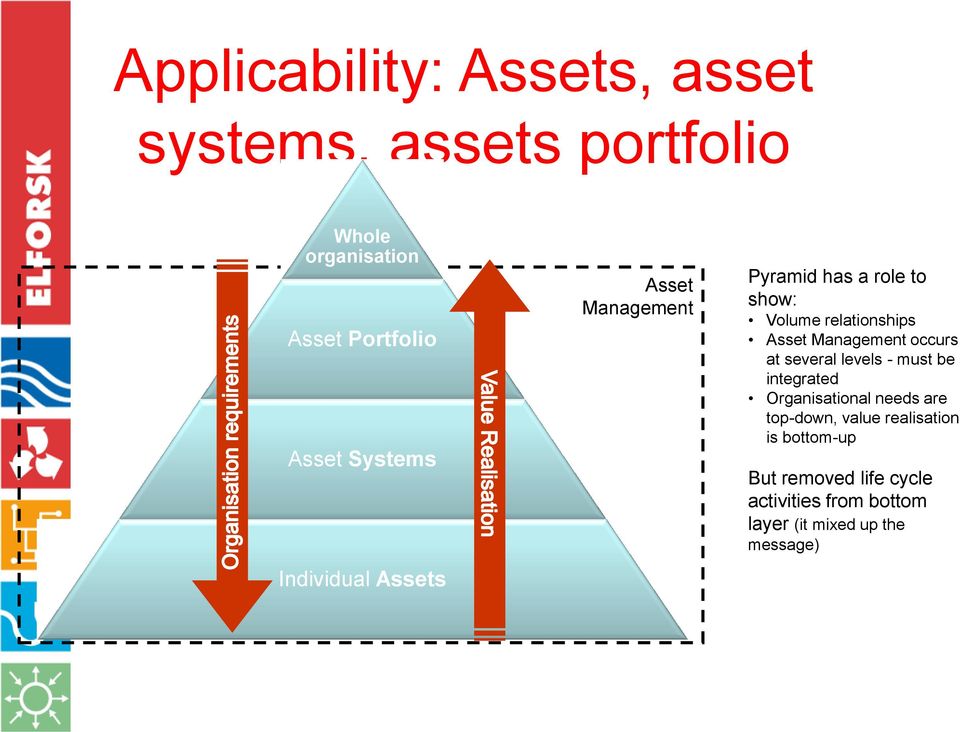 Management occurs at several levels - must be integrated Organisational needs are top-down, value