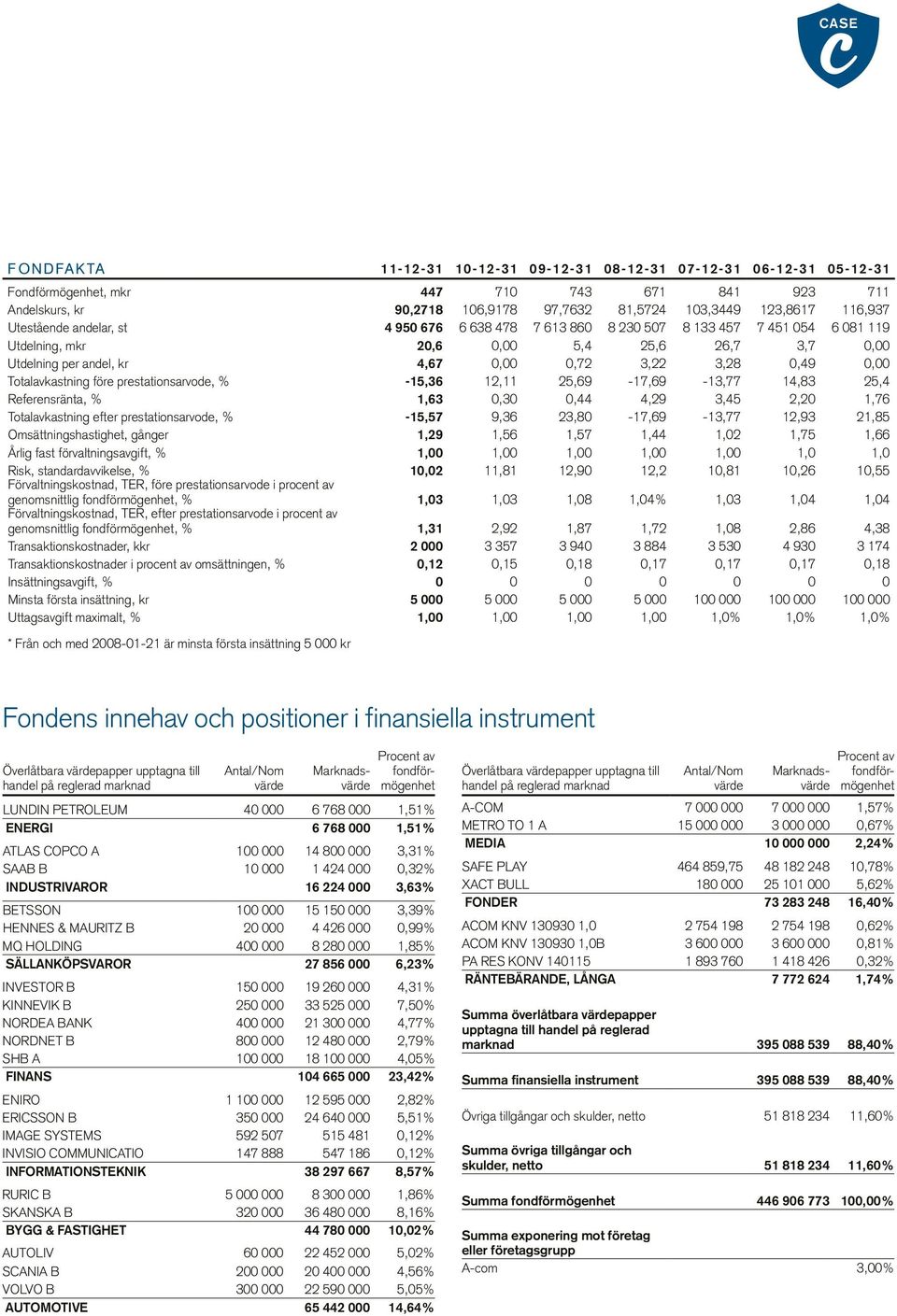 Totalavkastning före prestationsarvode, % -15,36 12,11 25,69-17,69-13,77 14,83 25,4 Referensränta, % 1,63 0,30 0,44 4,29 3,45 2,20 1,76 Totalavkastning efter prestationsarvode, % -15,57 9,36