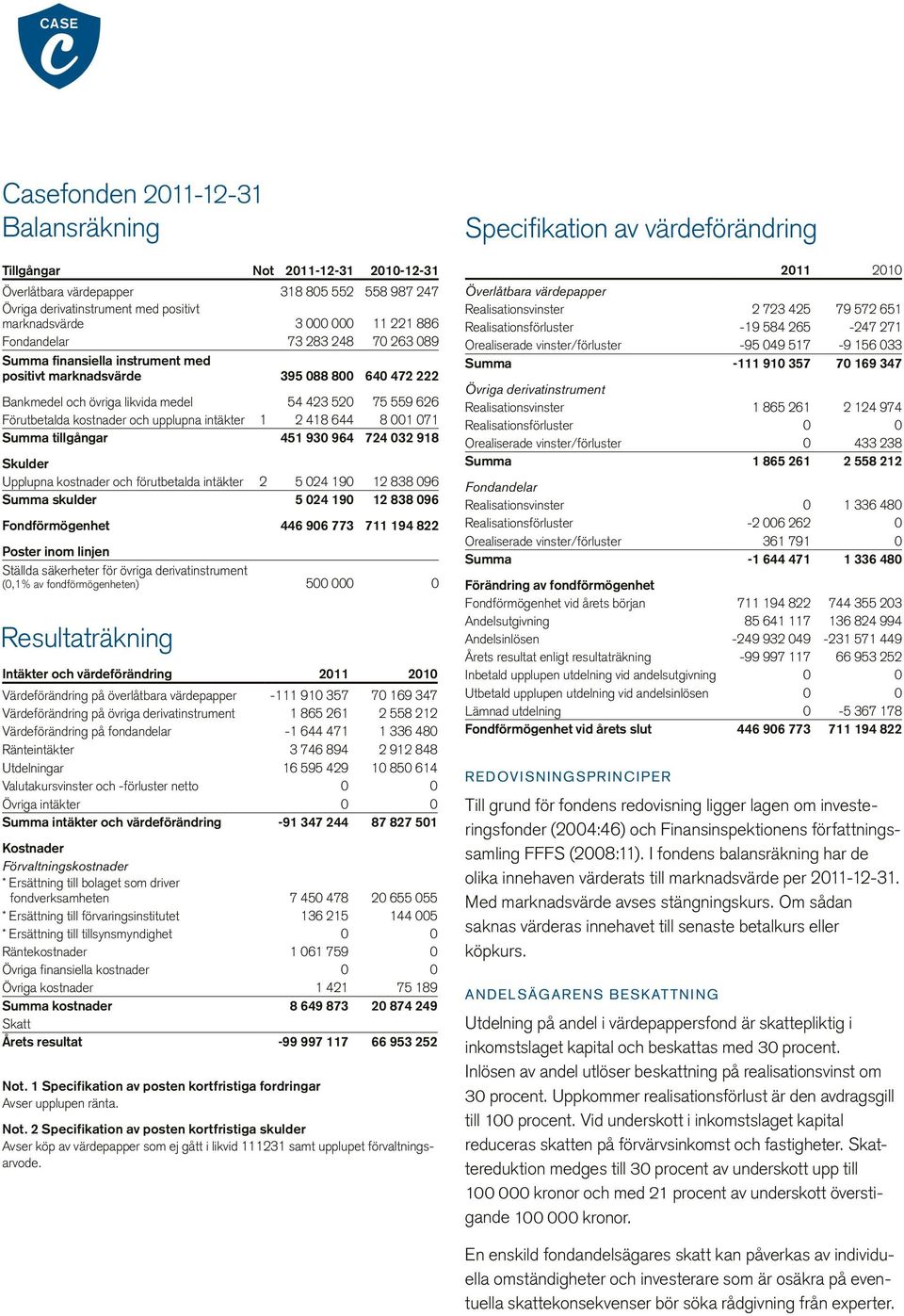 upplupna intäkter 1 2 418 644 8 001 071 Summa tillgångar 451 930 964 724 032 918 Skulder Upplupna kostnader och förutbetalda intäkter 2 5 024 190 12 838 096 Summa skulder 5 024 190 12 838 096