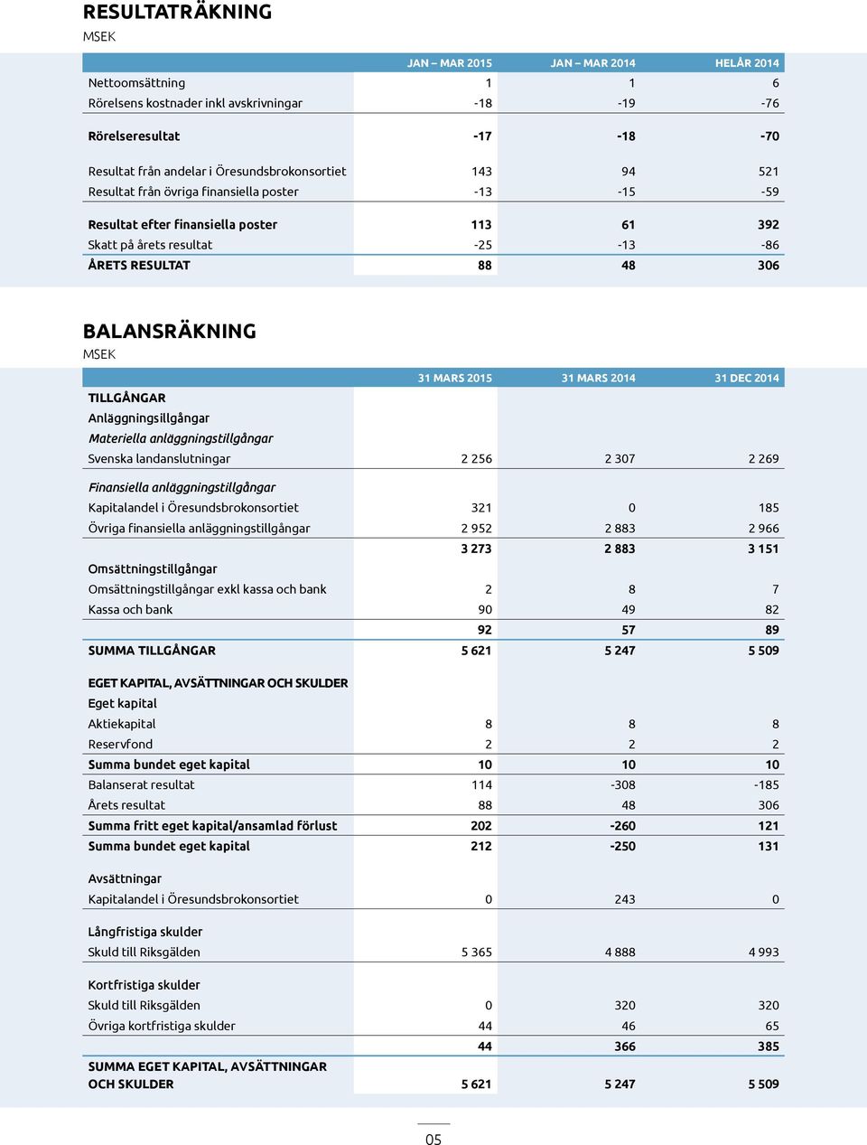 MARS 2014 31 DEC 2014 TILLGÅNGAR Anläggningsillgångar Materiella anläggningstillgångar Svenska landanslutningar 2 256 2 307 2 269 Finansiella anläggningstillgångar Kapitalandel i