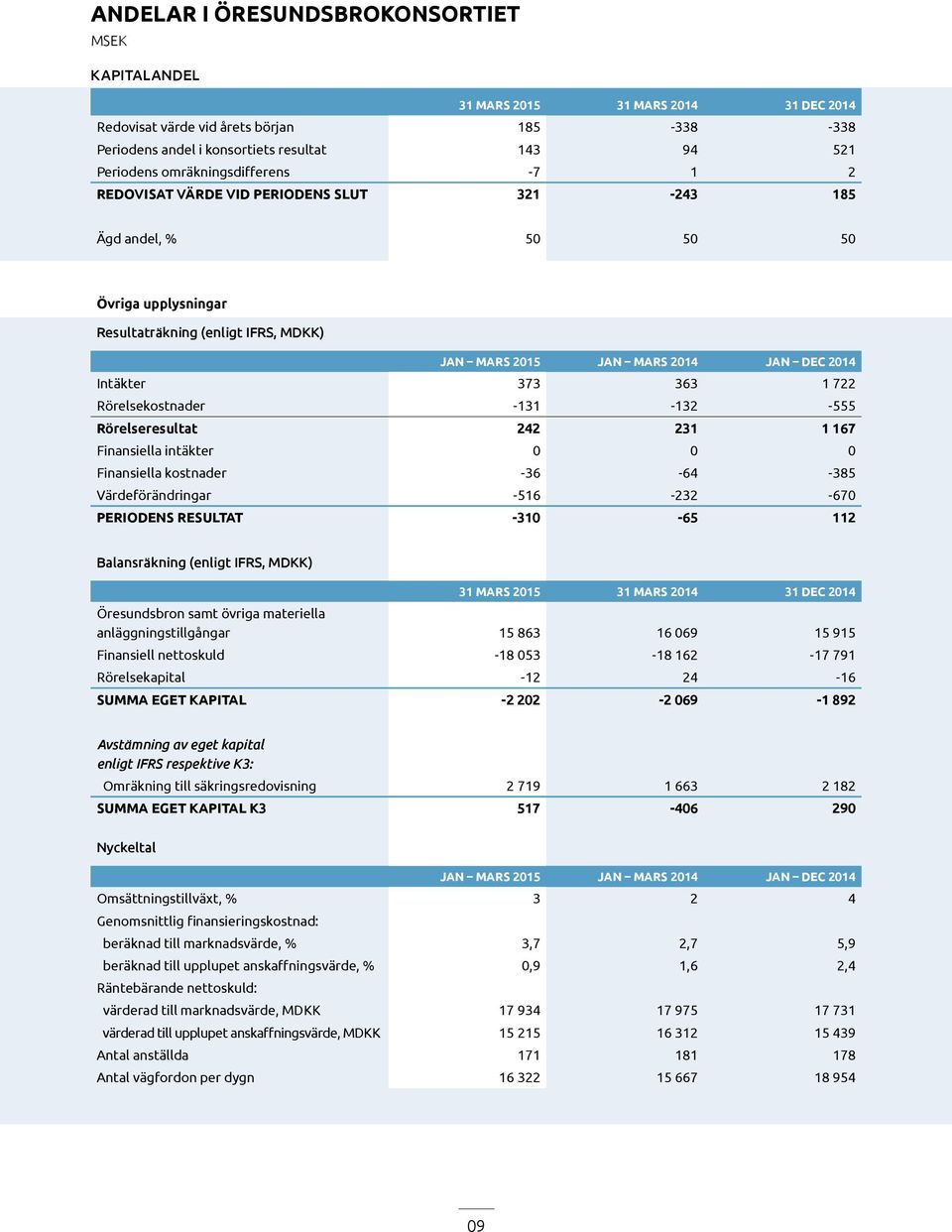 Intäkter 373 363 1 722 Rörelsekostnader -131-132 -555 Rörelseresultat 242 231 1 167 Finansiella intäkter 0 0 0 Finansiella kostnader -36-64 -385 Värdeförändringar -516-232 -670 PERIODENS RESULTAT